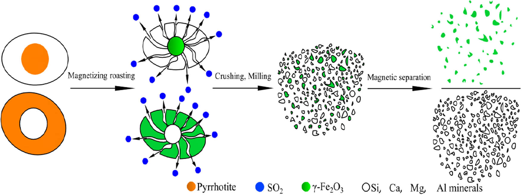 Figure 13
The diagram of the process steps in separation and recovery of γ-Fe2O3 from copper ore tailings.