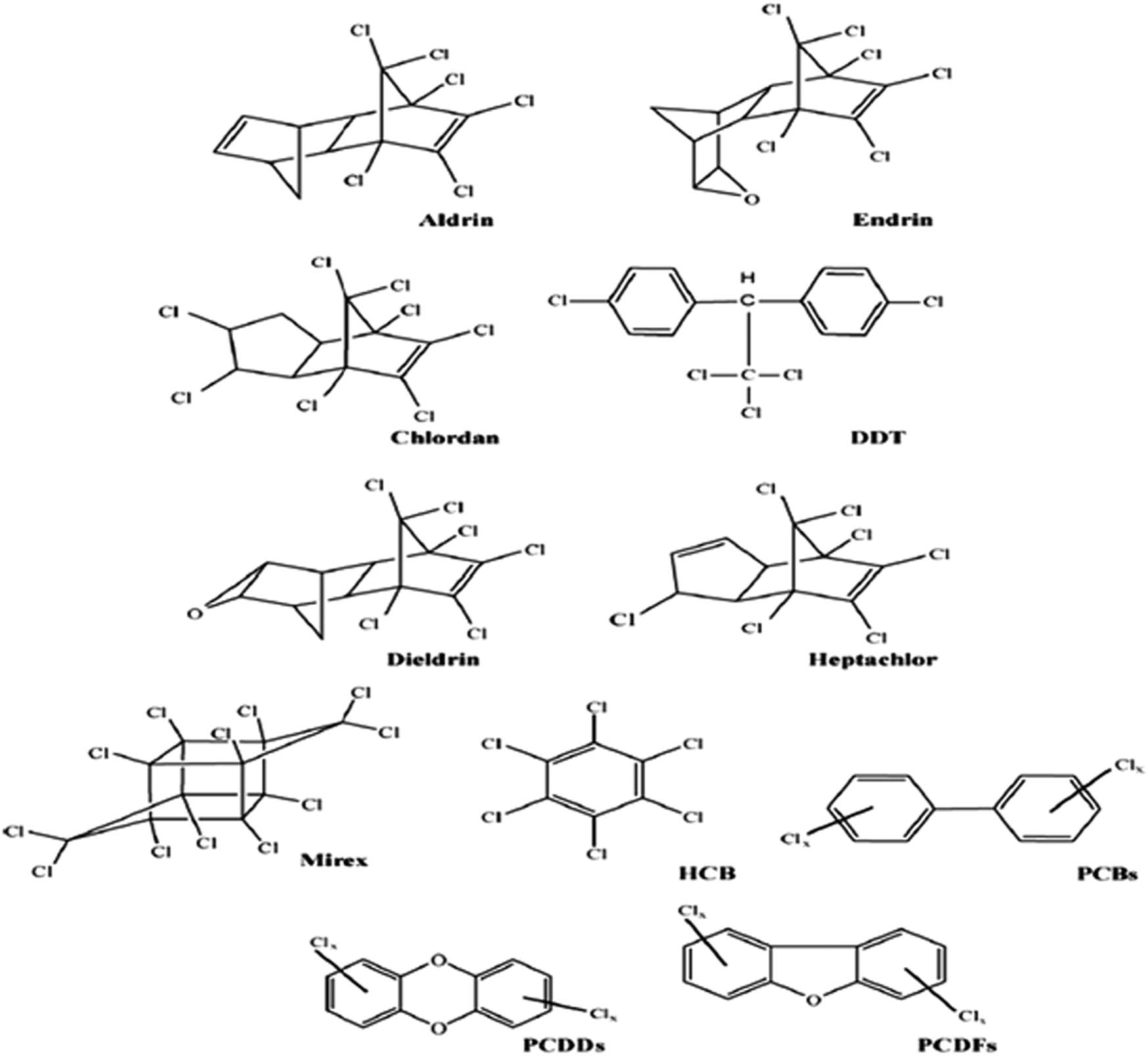 Figure 1
The chemical structure of most common persistent contaminants.