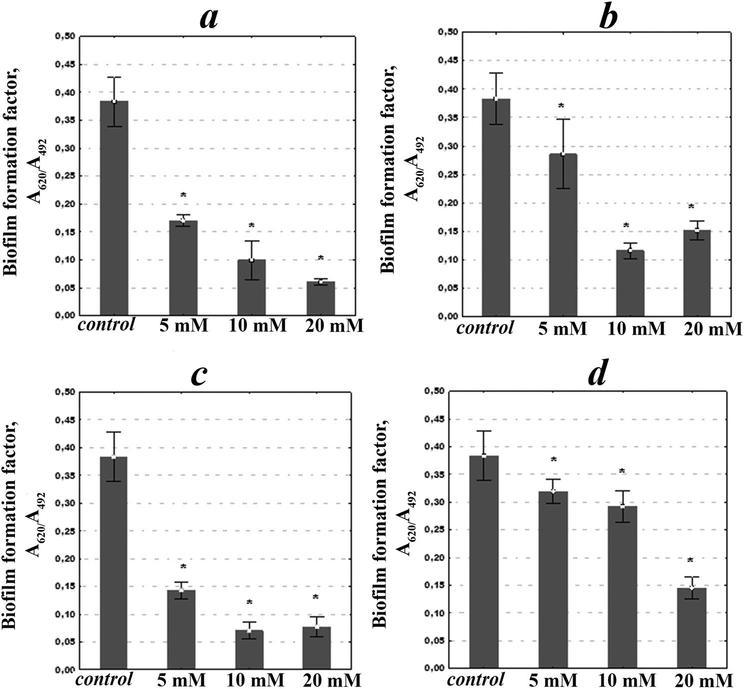 Figure 3
Effect of synthesized apatite-related calcium phosphates on biofilm formation of S. aureus strain (M ± m, n = 4); *p < 0.05 in comparison with control: Na+,
CO
3
2
−
{\text{CO}}_{3}^{2-}
-HAP with particle size in the ranges: 25–50 nm (a) and 300–500 nm (b), Na+, Zn2+,
CO
3
2
−
{\text{CO}}_{3}^{2-}
-HAP (c), Na+, Cu2+,
CO
3
2
−
{\text{CO}}_{3}^{2-}
-HAP (d).