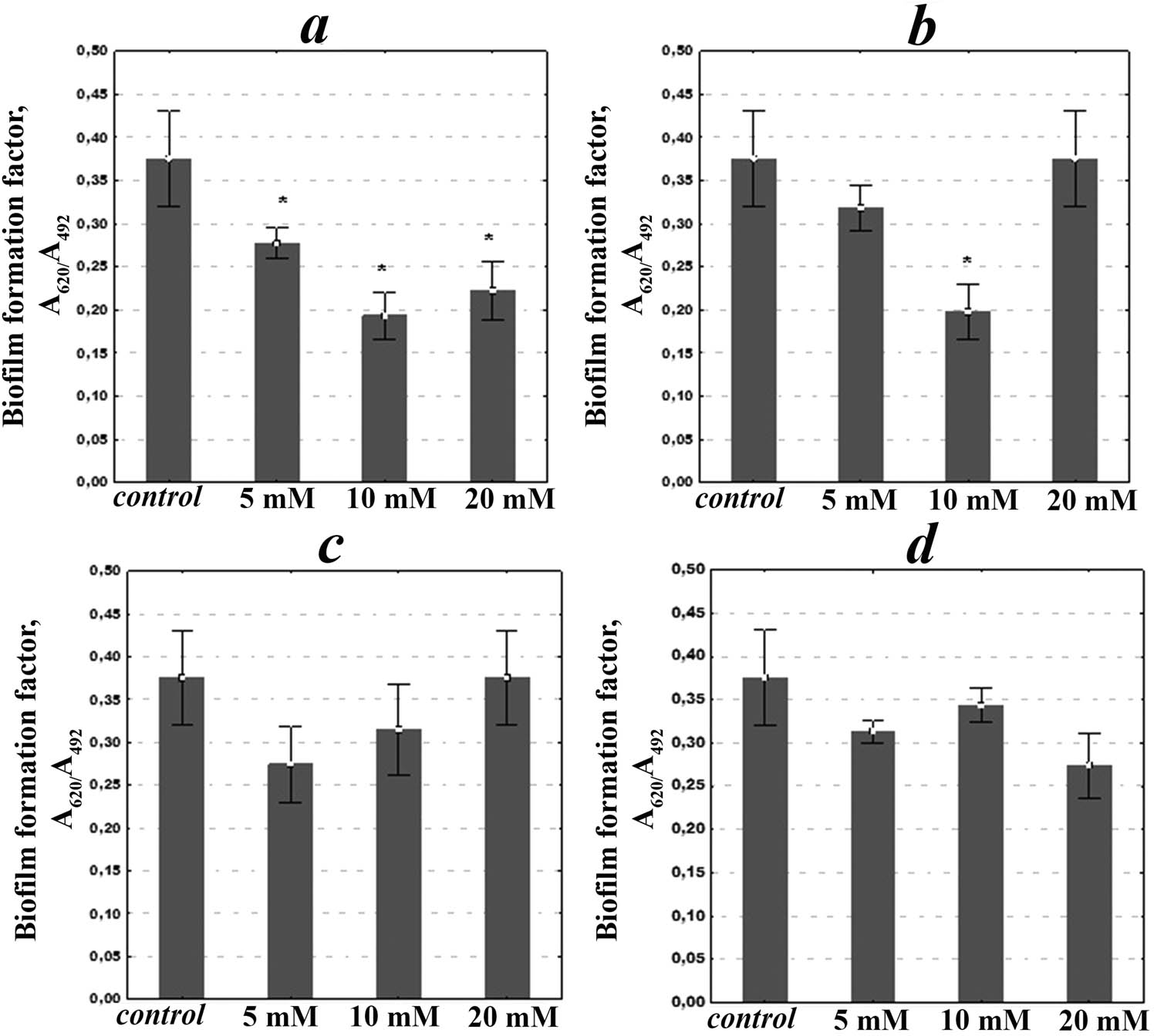Figure 4
Effect of synthesized calcium phosphates on biofilm formation of P. aeruginosa strain (M ± m, n = 4); *p < 0.05 in comparison with control: Na+,
CO
3
2
−
{\text{CO}}_{3}^{2-}
-HAP with particle sizes in the ranges: 25–50 nm (a) and 300–500 nm (b), Na+, Zn2+,
CO
3
2
−
{\text{CO}}_{3}^{2-}
-HAP (c), Na+, Cu2+,
CO
3
2
−
{\text{CO}}_{3}^{2-}
-HAP (d).