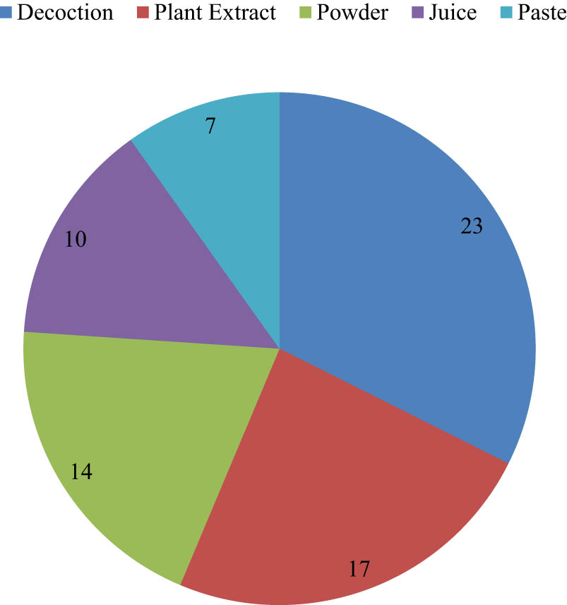 Figure 5
Mode of utilization of medicinal plants.