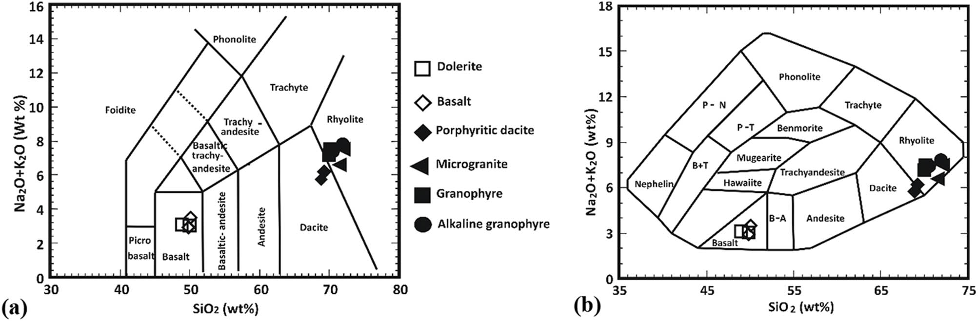 Figure 4 
                     (a) Na2O + K2O vs SiO2 (TAS) diagram for different dikes, after Le Maitre [23]. (b) Na2O + K2O vs SiO2 for the studied dikes (Cox et al. [24]).
                  