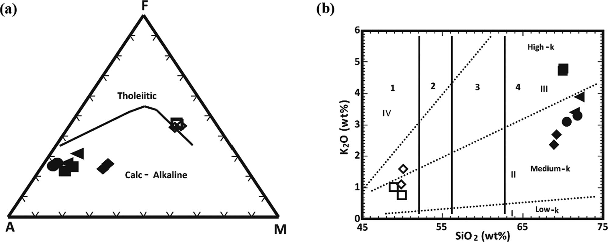 Figure 5 
                     (a) A–F–M diagram for different dikes. Fields, after Irvine and Baragar [25]; symbols as in Figure 4. (b) K2O vs SiO2 diagram for different dikes (Peccerillo and Taylor [26]). 1 = basalt, 2 = basalt andesite, 3 = andesite, 4 = dacite and rhyolite, I = arc-tholeiitic, II = calc-alkaline, III = high K-calc-alkaline, and IV = shoshonite; symbols as in Figure 4.
                  