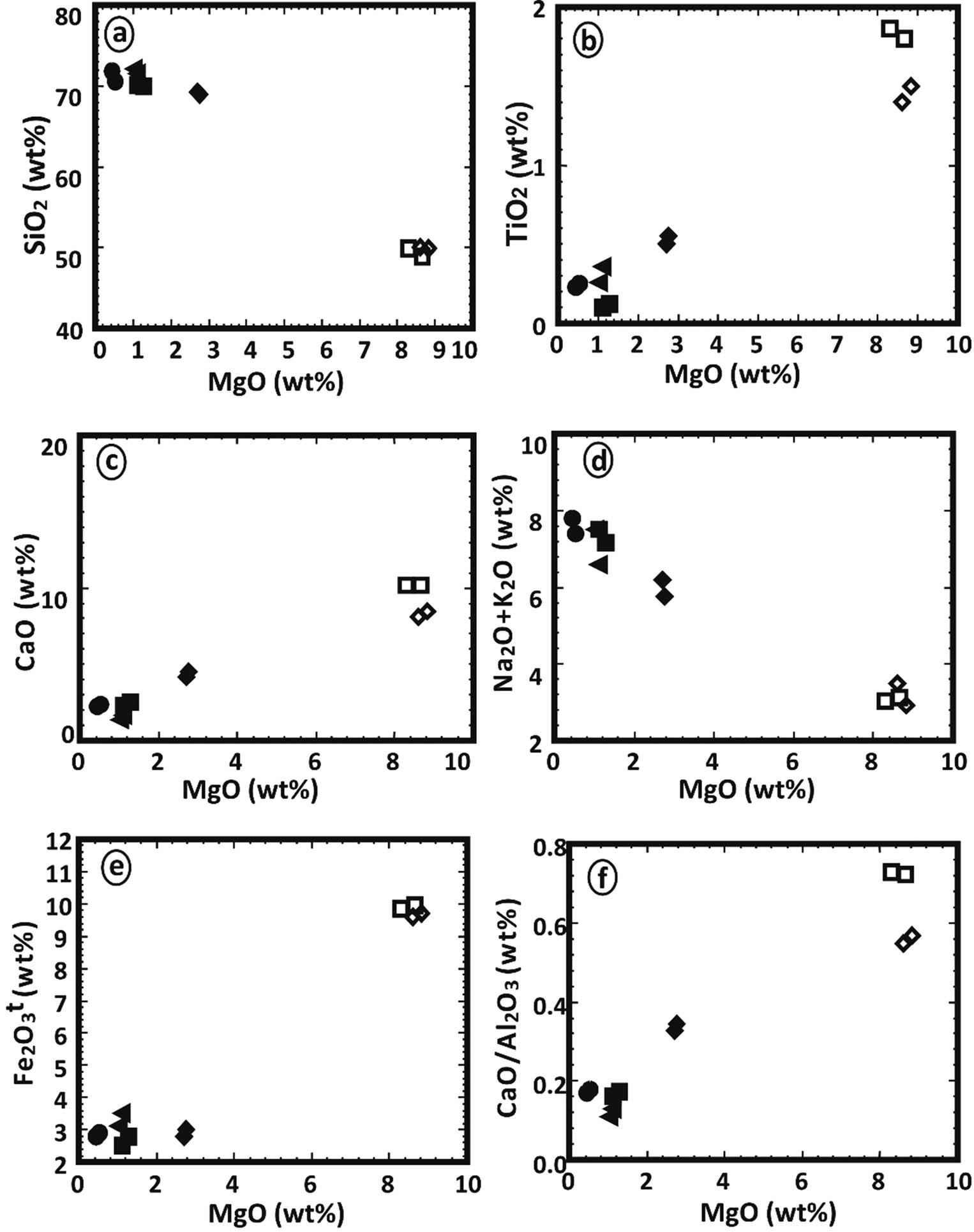 Figure 6
MgO vs (a) SiO2, (b) TiO2, (c) CaO, (d) Na2O + K2O, (e) Fe2O3, and (f) CaO/Al2O3 for different dikes; symbols as in Figure 4.