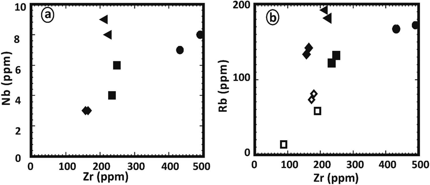 Figure 7
Zr vs (a) Nb, (b) Rb for different dikes; symbols as in Figure 4.