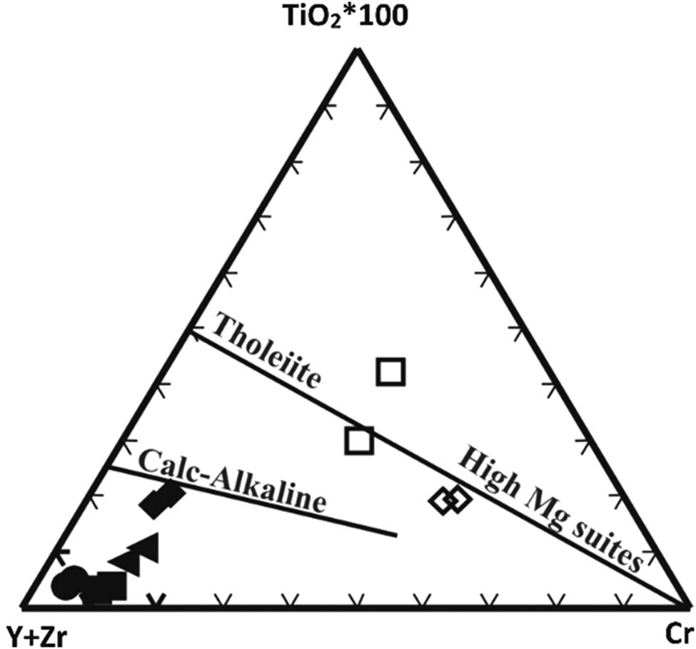 Figure 8 
                     Y + Zr-TiO2*100–Cr ternary diagram for different dikes, after Davies et al. [27]; symbols as in Figure 4.
                  