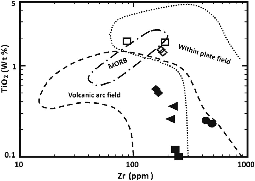 Figure 9 
                     TiO2 vs Zr diagram for different dikes, after Pearce [28]; symbols as in Figure 4.
                  