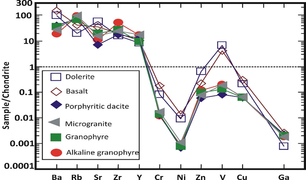 Figure 10 
                     Distribution pattern of trace elements of different dikes normalized to average chondrite (Wood et al. [29]).
                  