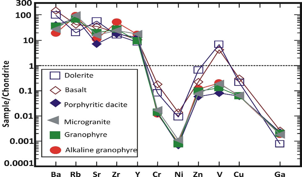Figure 11 
                     Distribution pattern of trace elements of different dikes normalized to average primitive mantle (Taylor and McLennan [30]).
                  