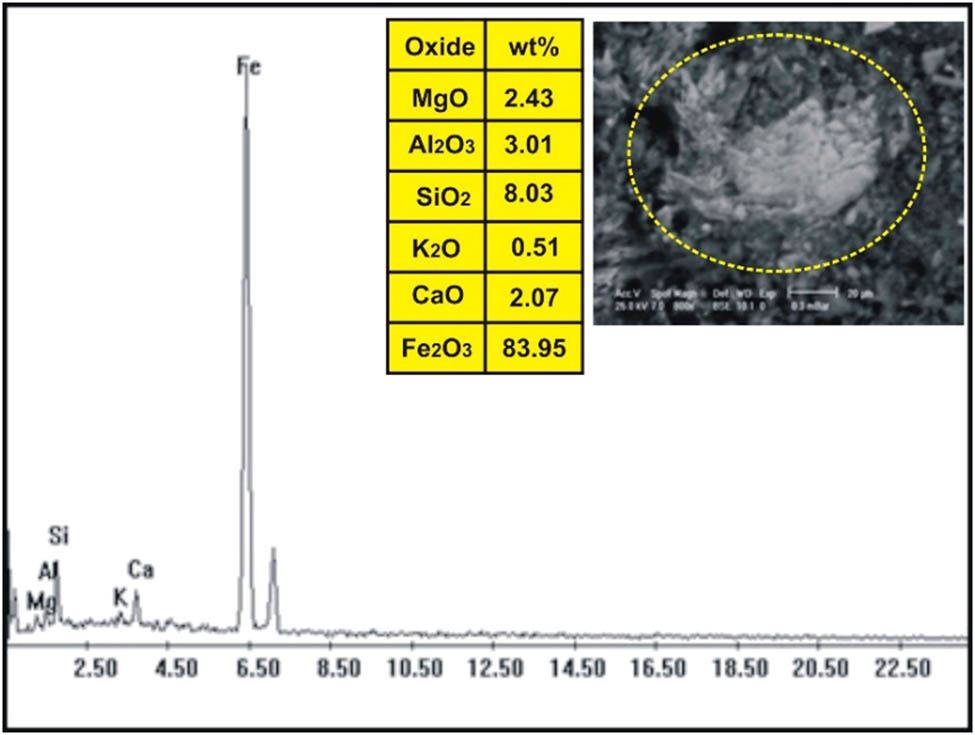 Figure 13
ESEM-EDX analysis of magnetite partially oxidized to hematite in basalt dike at Wadi Geba.