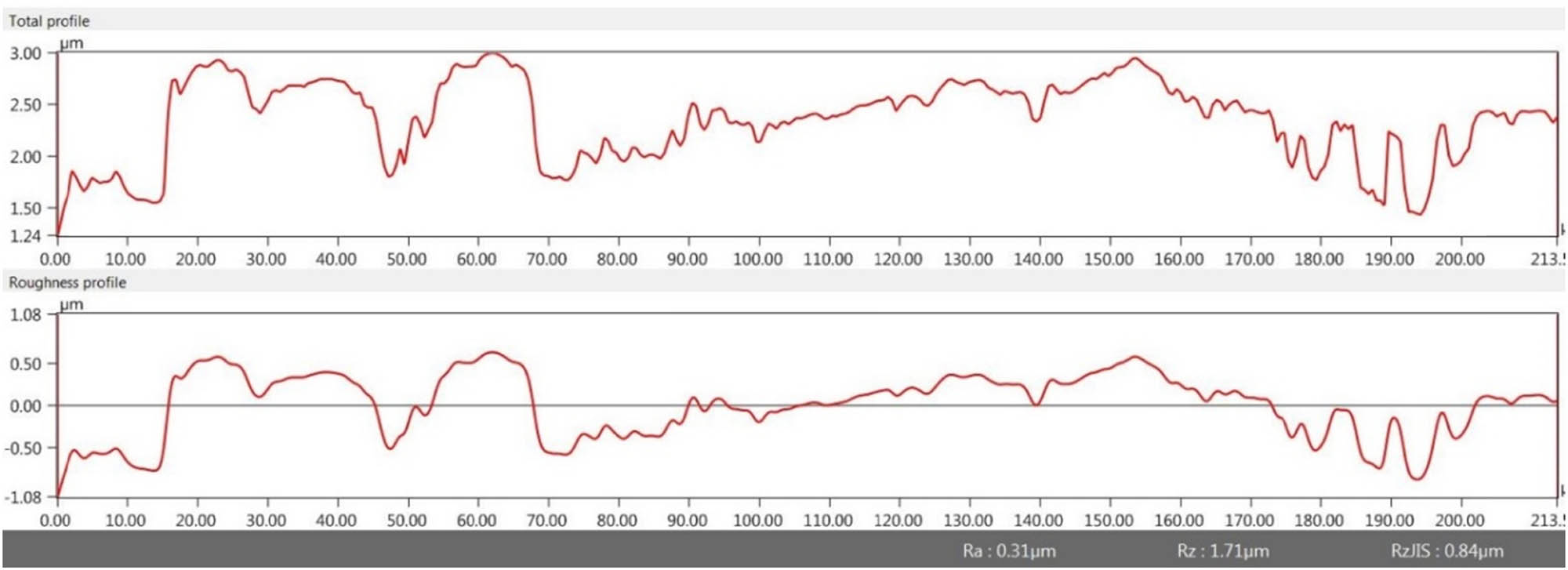 Figure 2
Surface roughness measurement.