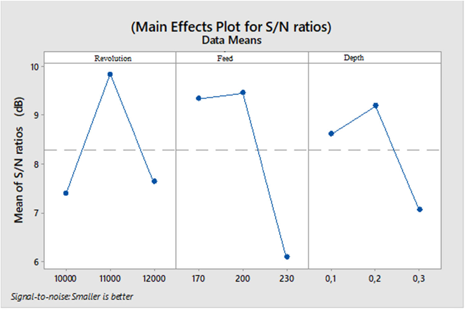 Figure 5
Main effect plot (1.0 mm).