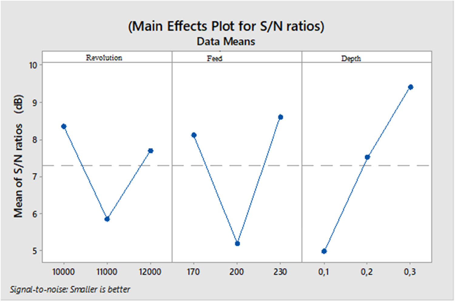 Figure 6
Main effect plot (for 0.8 mm tool).