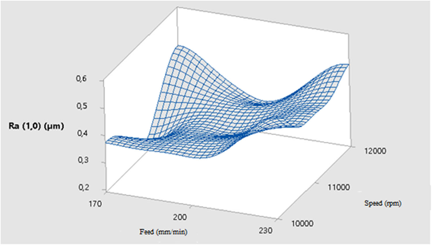 Figure 7
Effects of feed rate and rev on surface roughness.
