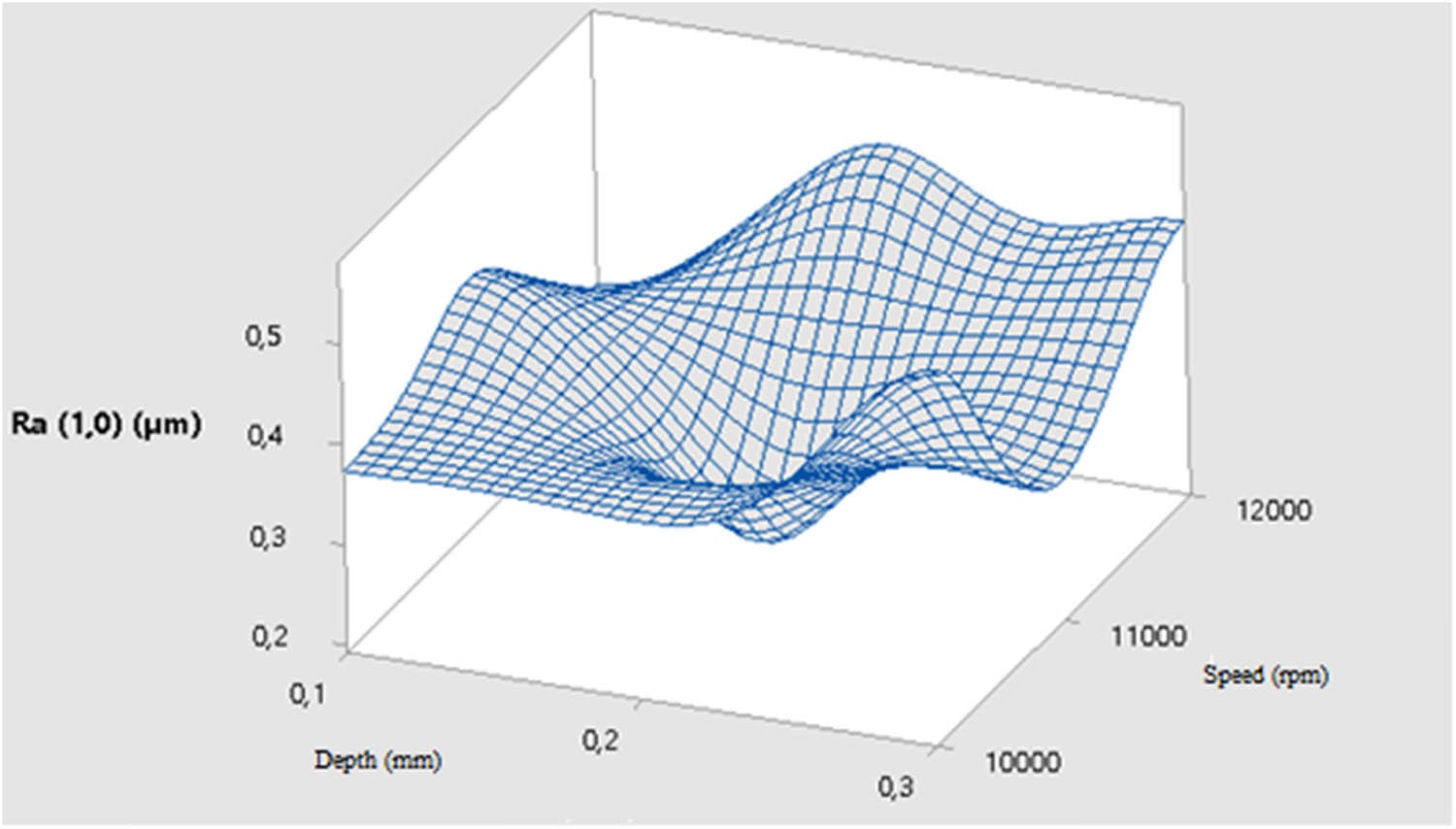 Figure 8
Effects of depth of cut and rev on surface roughness.