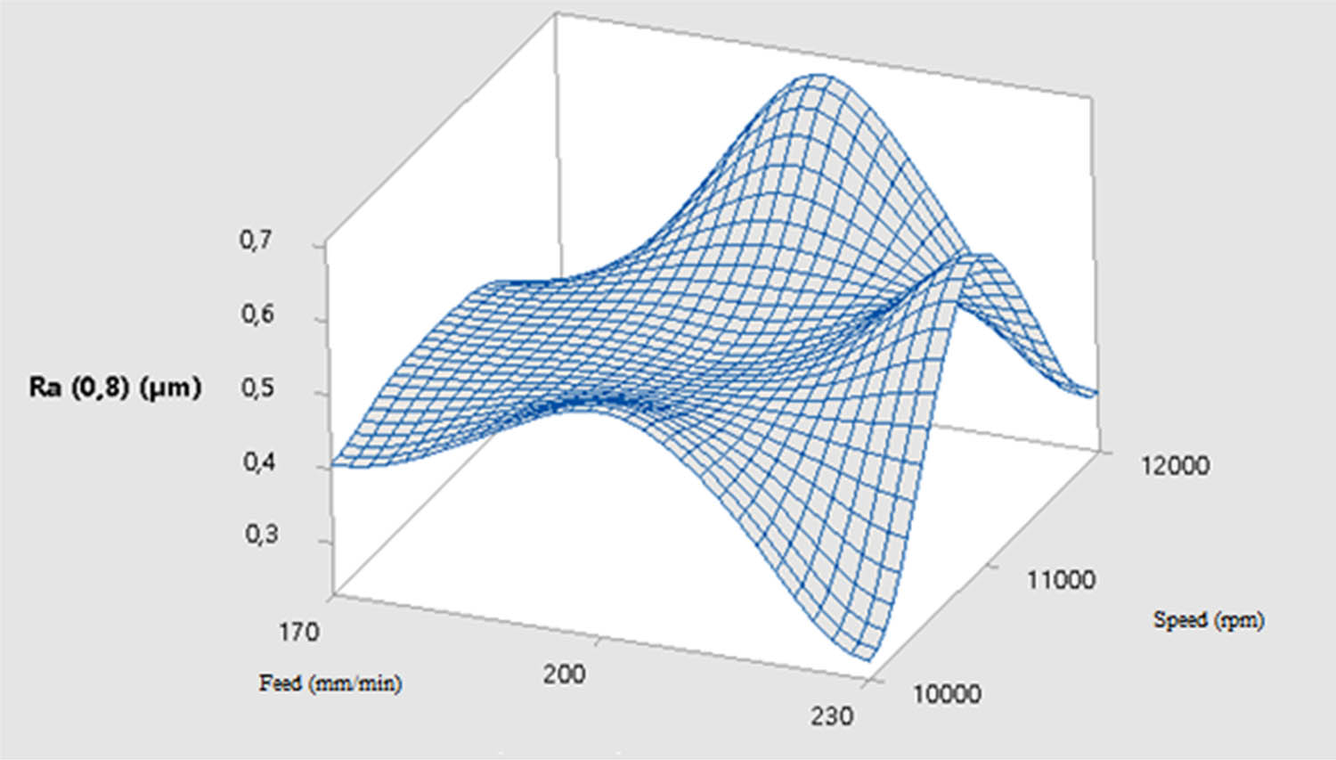 Figure 10
Effects of feed and rev on surface roughness.