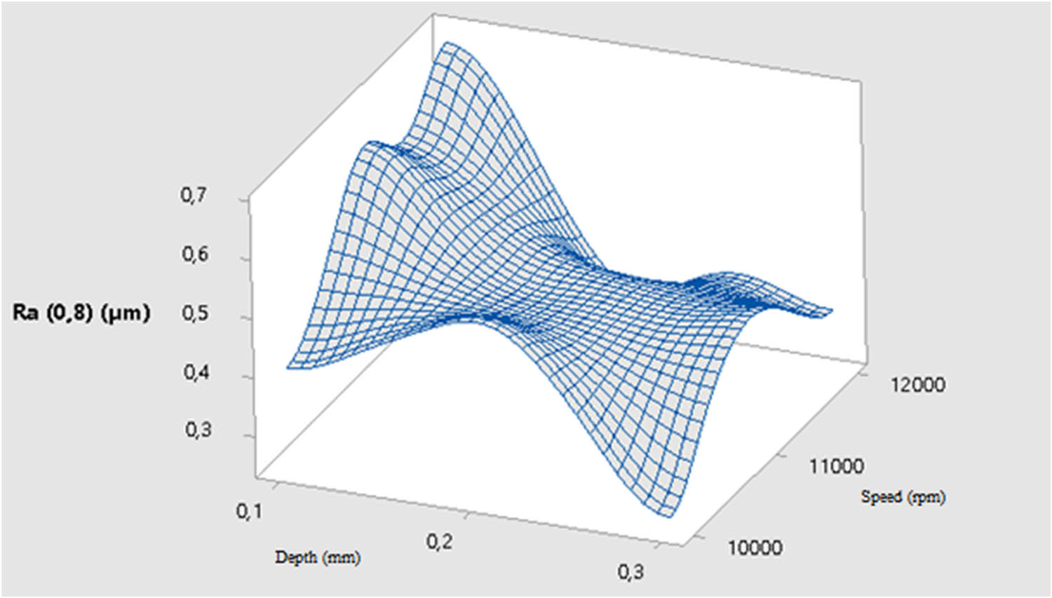 Figure 11
Effects of depth of cut and rev on surface roughness.