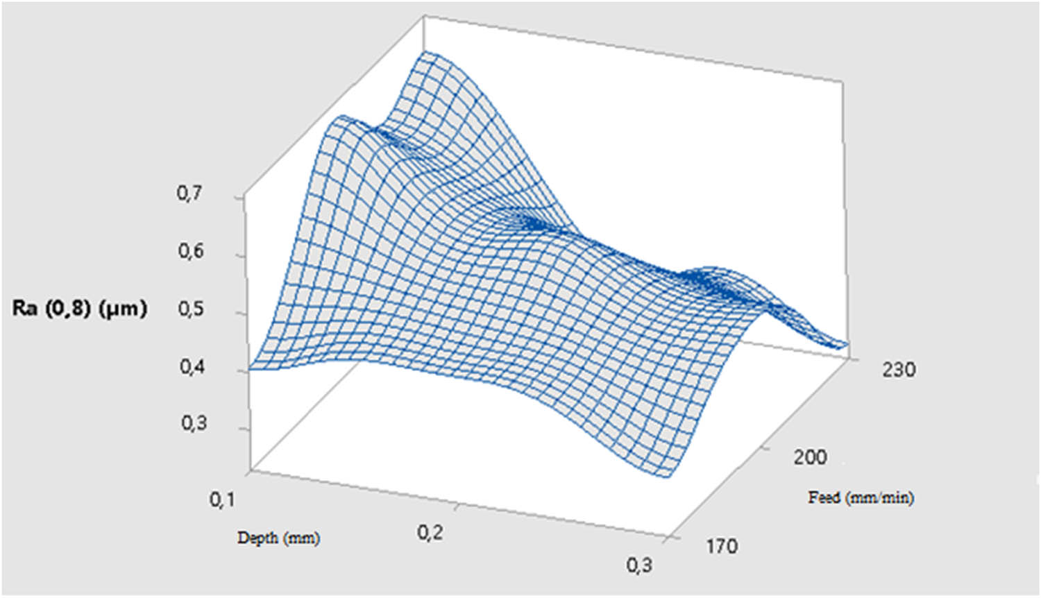 Figure 12
Effects of depth of cut and feed rate on surface roughness.