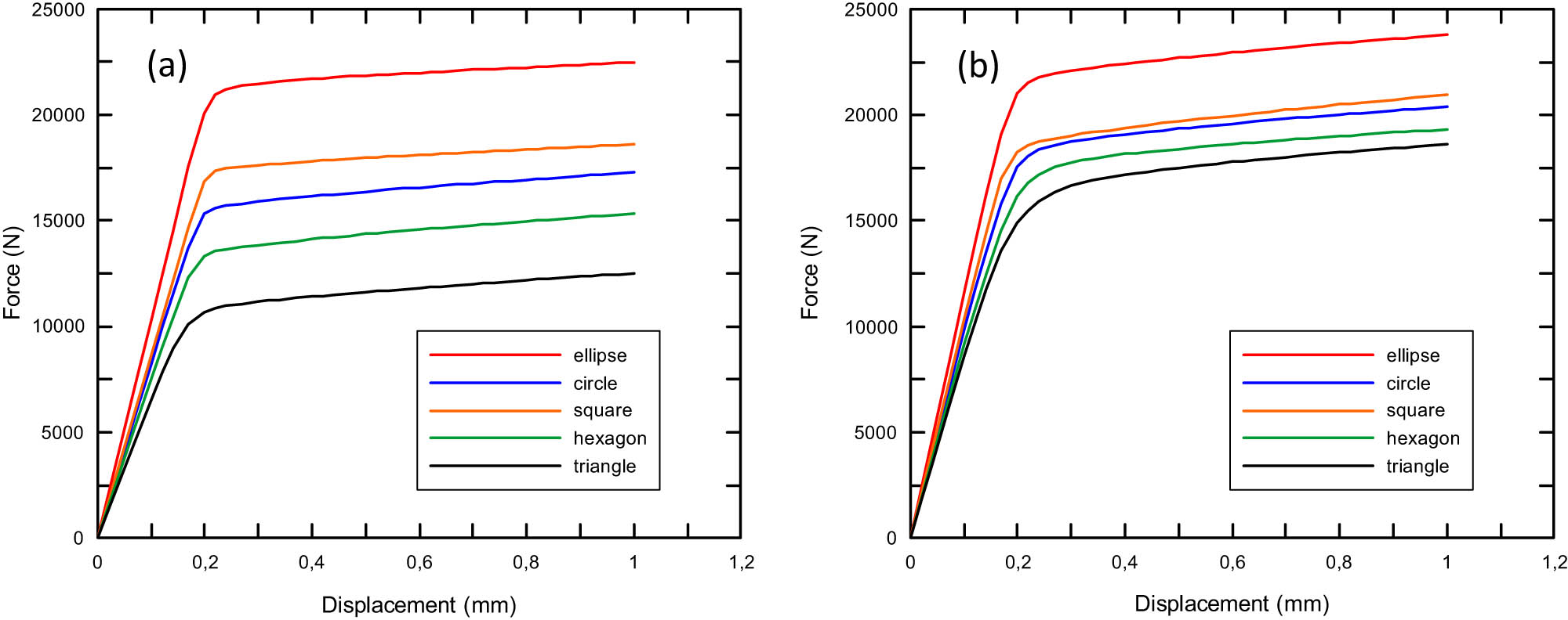 Figure 3
The force–displacement curves of the stainless-steel sheet metal (a) linear arrangements and (b) staggered arrangements.
