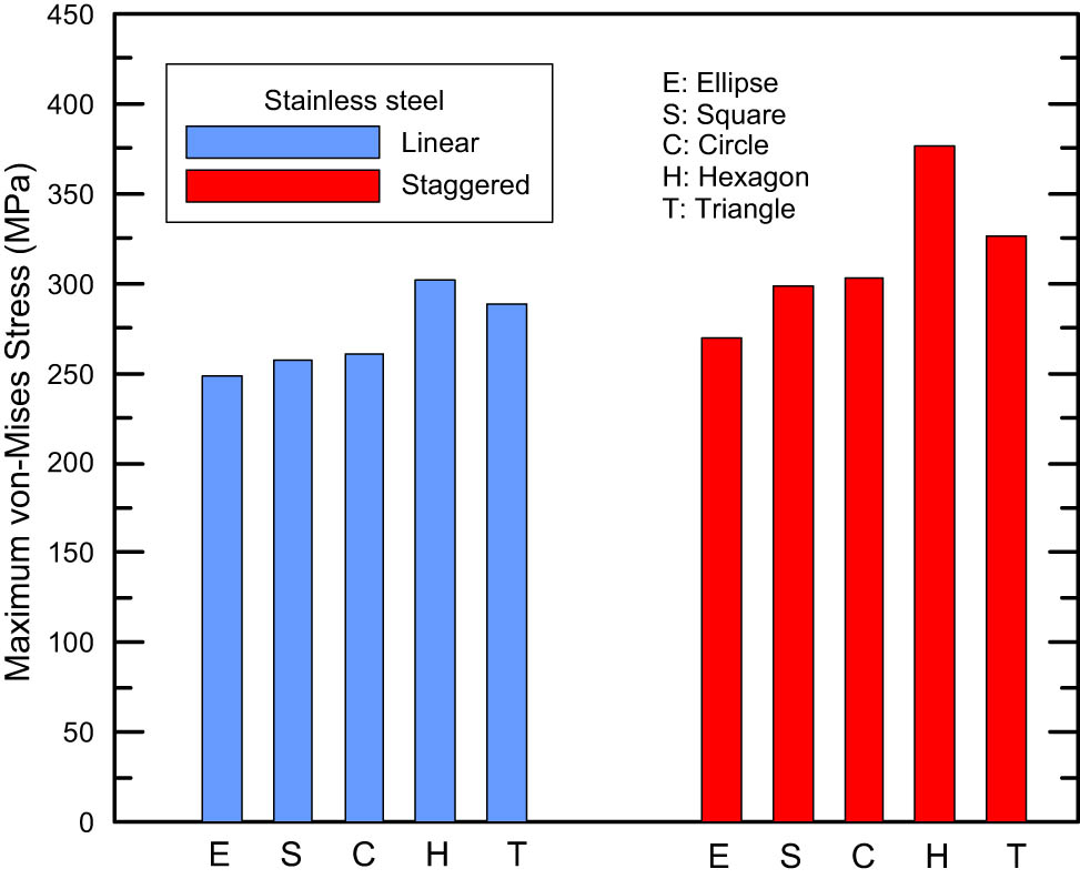Figure 6
Maximum stress distribution depending on hole geometry in the linear and staggered arrangement of the stainless-steel perforated sheet.