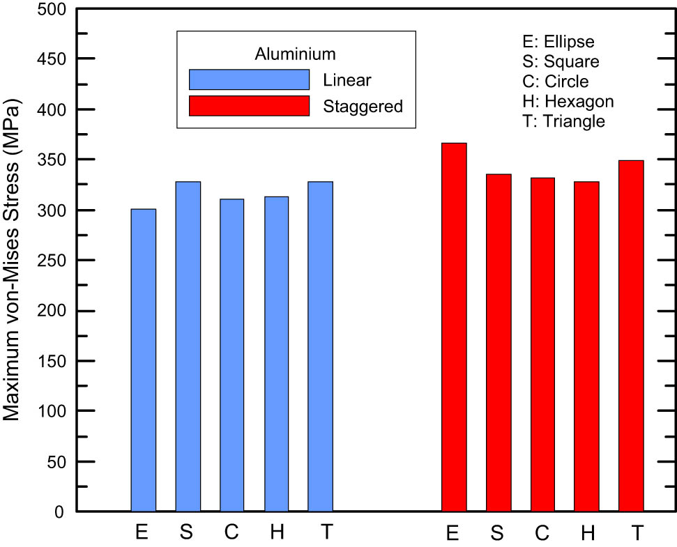 Figure 8
Maximum stress distribution depending on hole geometry in the linear and staggered arrangement of the aluminium perforated sheet.