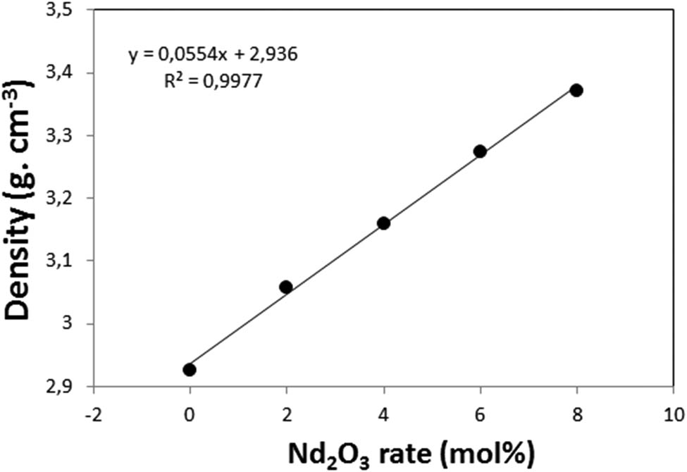 Figure 1
Relation between the Nd2O3 rate and densities of the composites.