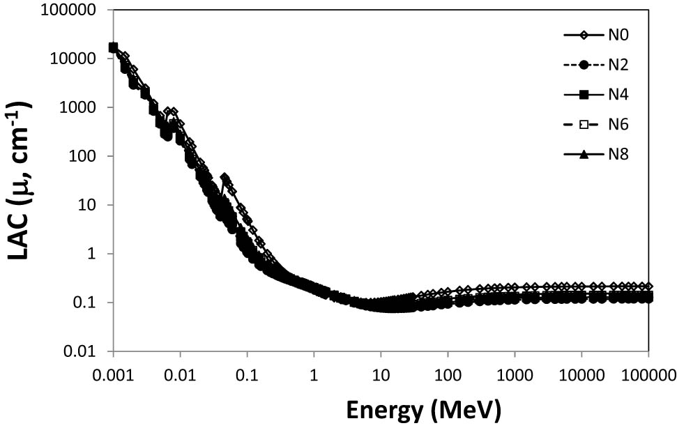 Figure 2
Variation of LAC with gamma ray energies.