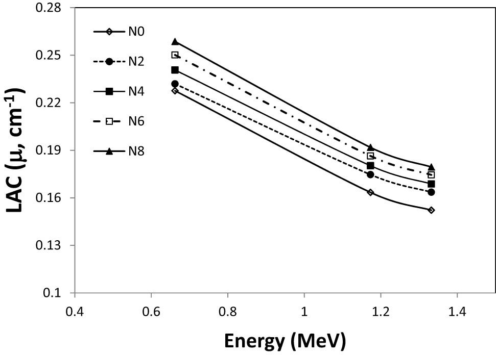 Figure 3
Variation of LAC with gamma ray energies for all composites.