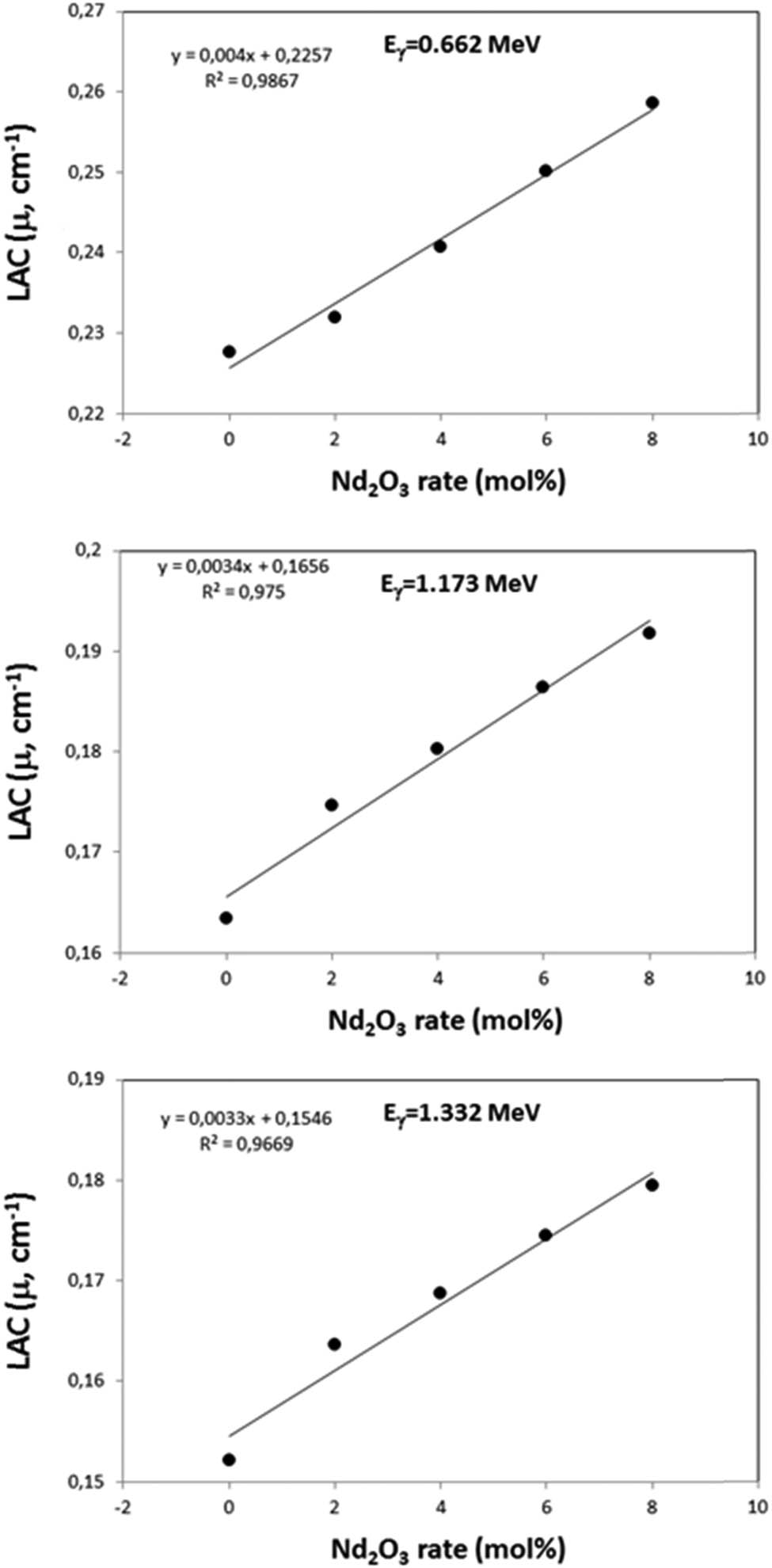 Figure 4
Variation of LAC with Nd2O3 rated in composites.