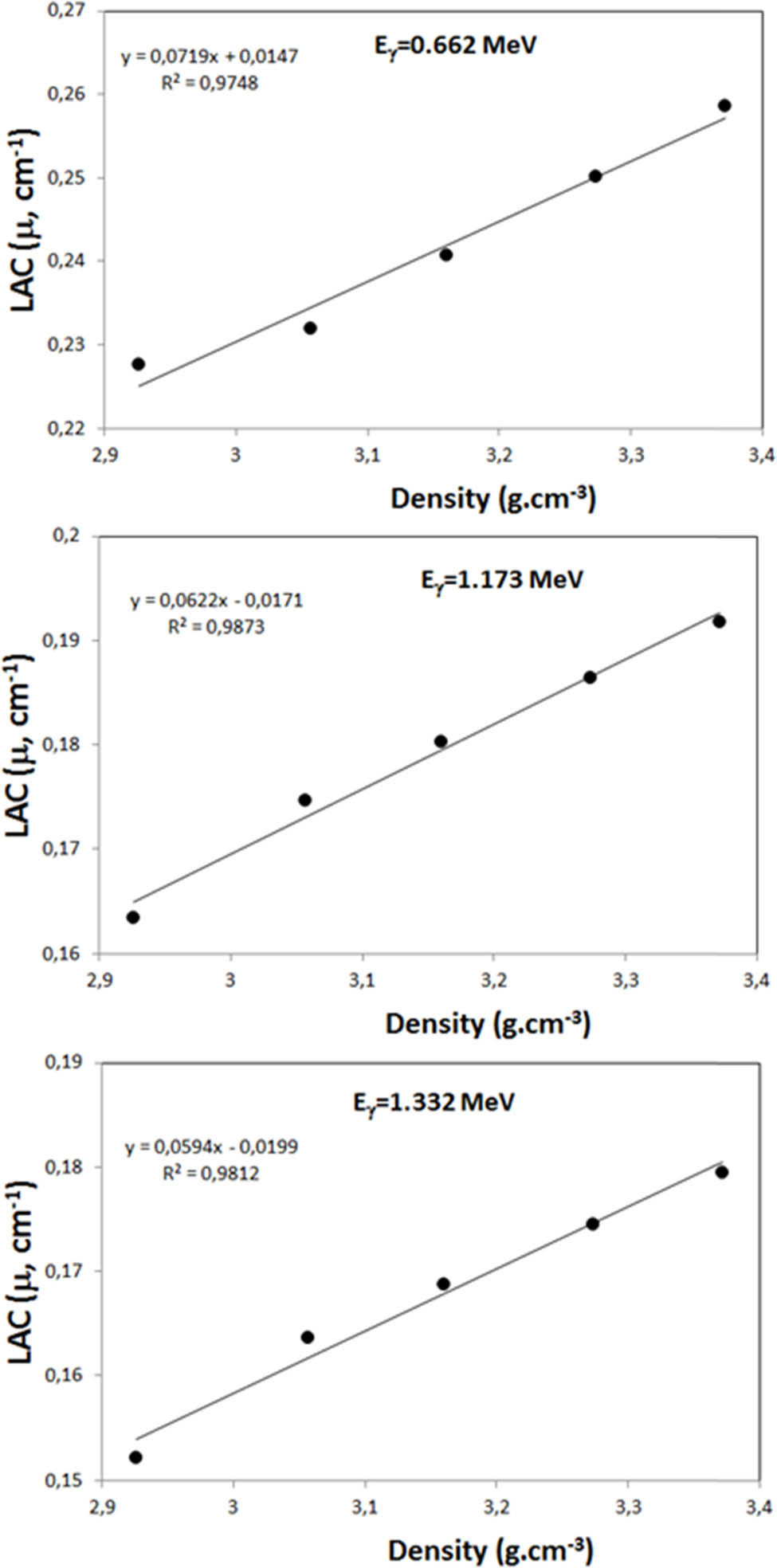 Figure 5
Variation of LAC with the density of composites.
