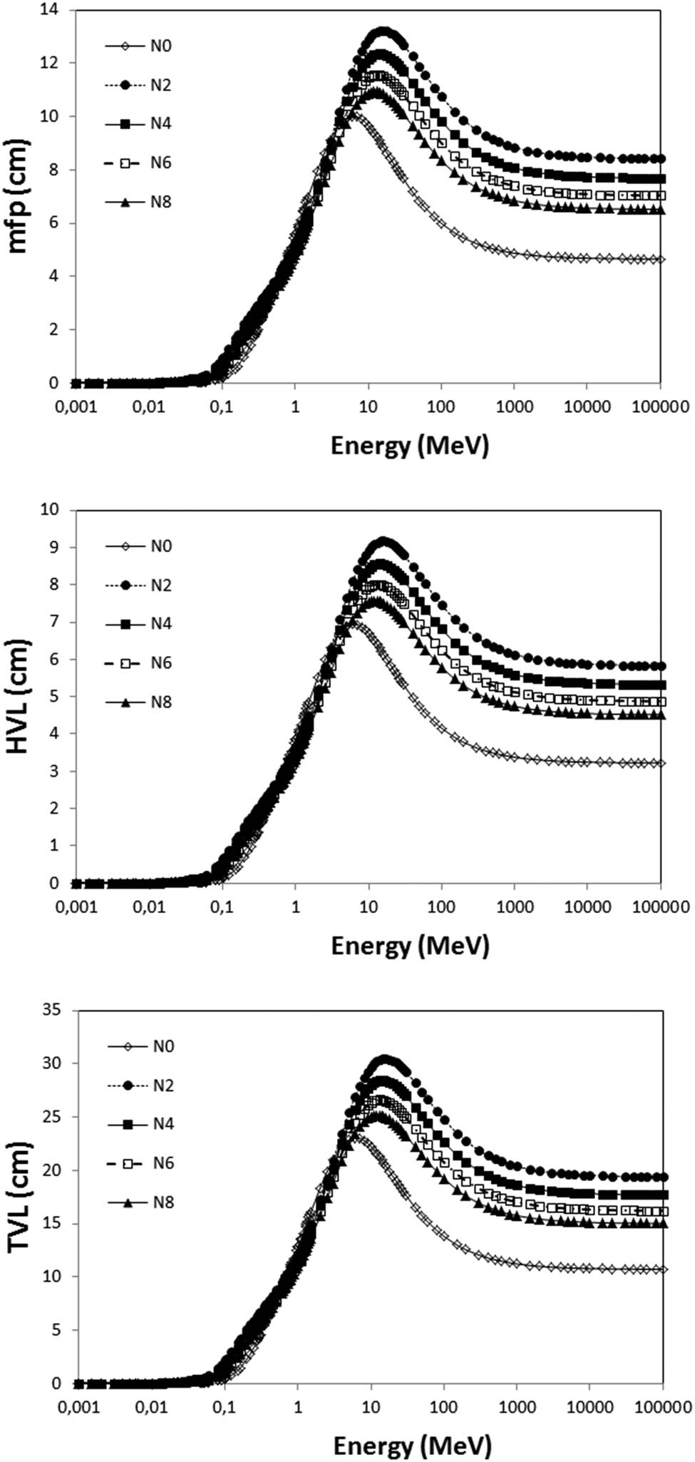 Figure 6
Variation of mfp, HVL, and TVL distribution with gamma ray energies.