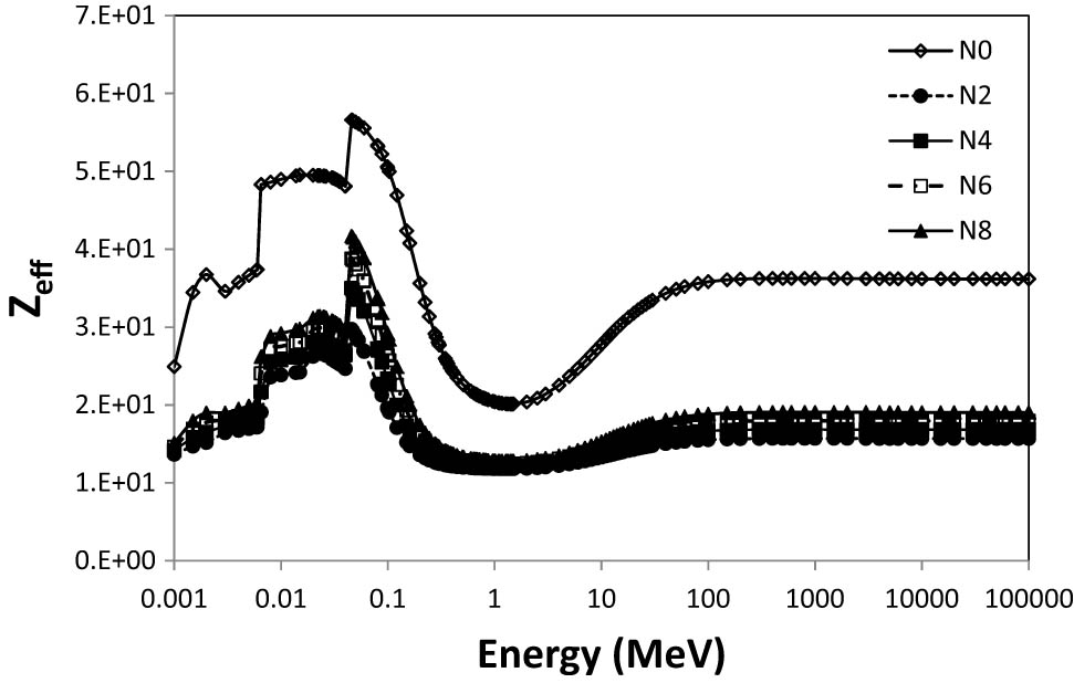 Figure 7
Variation of Z
eff with gamma ray energies.