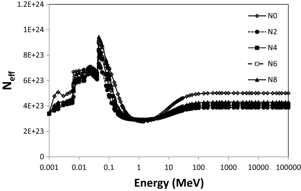 Figure 8
Variation of N
eff with gamma ray energies.