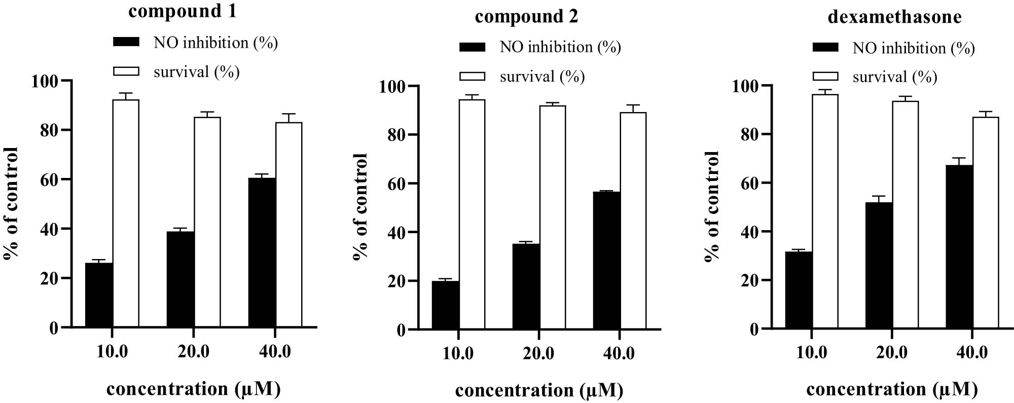 Figure 2
Concentration-response curve of samples on the NO inhibition and cell viability in RAW264.7 cells. Data are presented as mean value ± SD, n = 3.