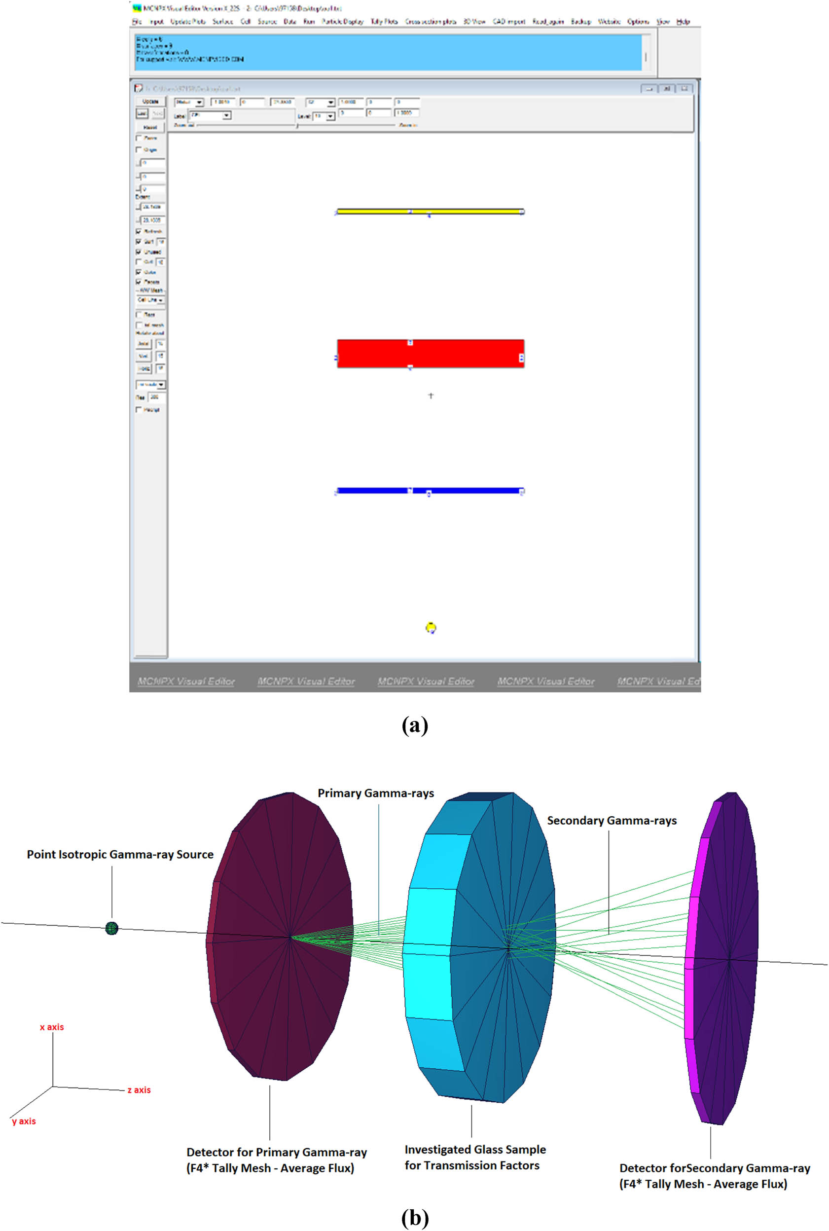 Figure 1 
                  (a) 2-D view of the designed MCNPX simulation setup and (b) 3-D illustration of designed MCNPX setup (2-D and 3-D views are obtained from MCNPX Visual Editor VisedX22S).
               
