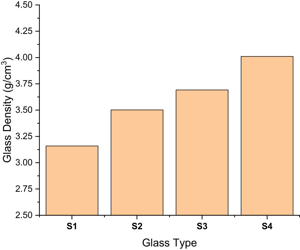 Figure 5 
                  Variation of investigated glass densities.
               