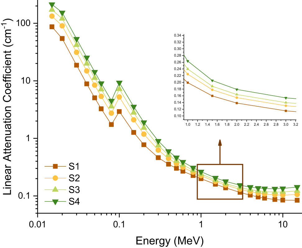 Figure 6 
                  Variation of linear attenuation coefficient (cm−1) with photon energy (MeV) for all S1–S4 glasses.
               