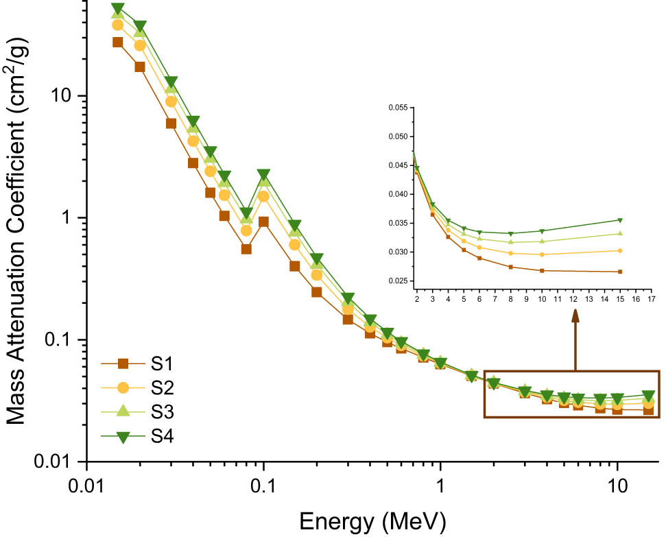 Figure 7 
                  Variation of mass attenuation coefficients (cm2/g) with photon energy (MeV) for all S1–S4 glasses.
               