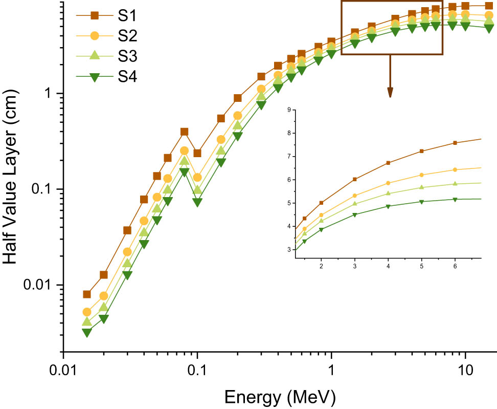 Figure 8 
                  Variation of HCL (cm) with photon energy (MeV) for all S1–S4 glasses.
               