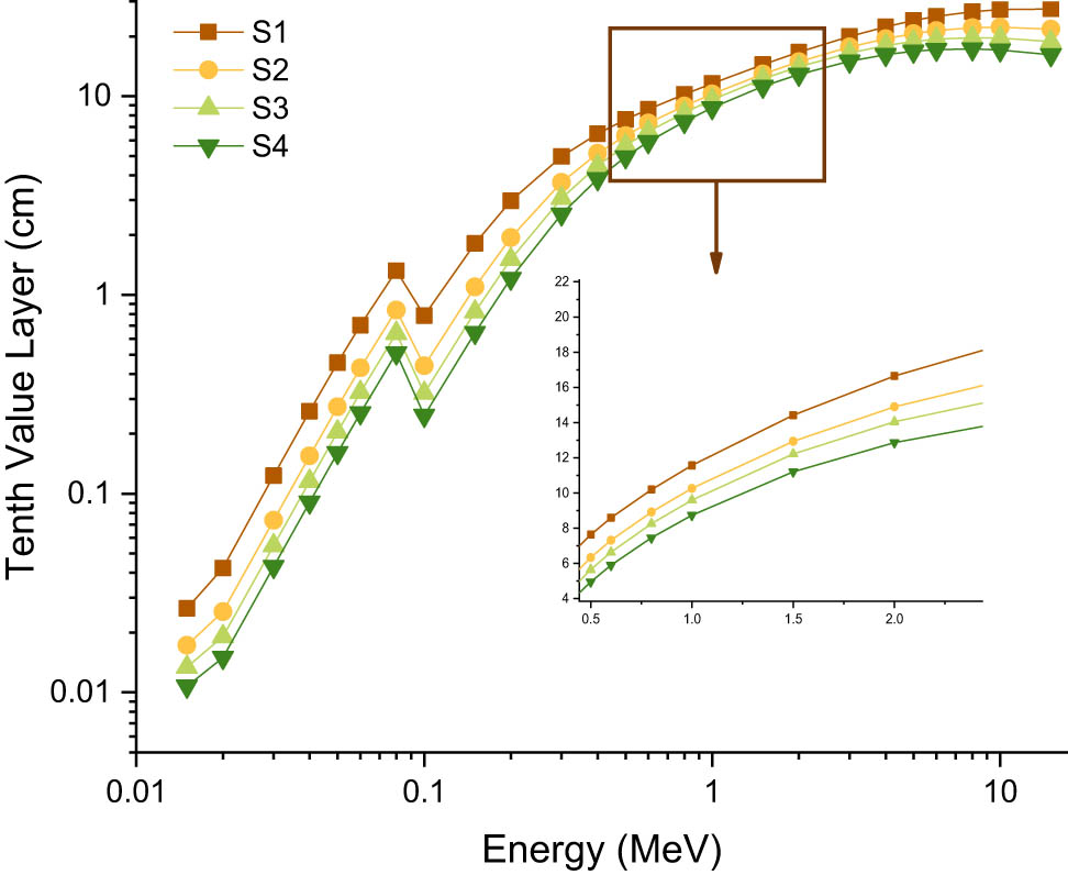 Figure 9 
                  Variation of TVL (cm) with photon energy (MeV) for all S1–S4 glasses.
               