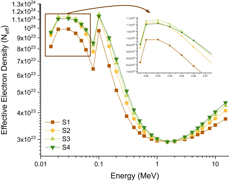 Figure 12 
                  Variation of effective electron density (electrons/g) with photon energy (MeV) for all S1–S4 glasses.
               