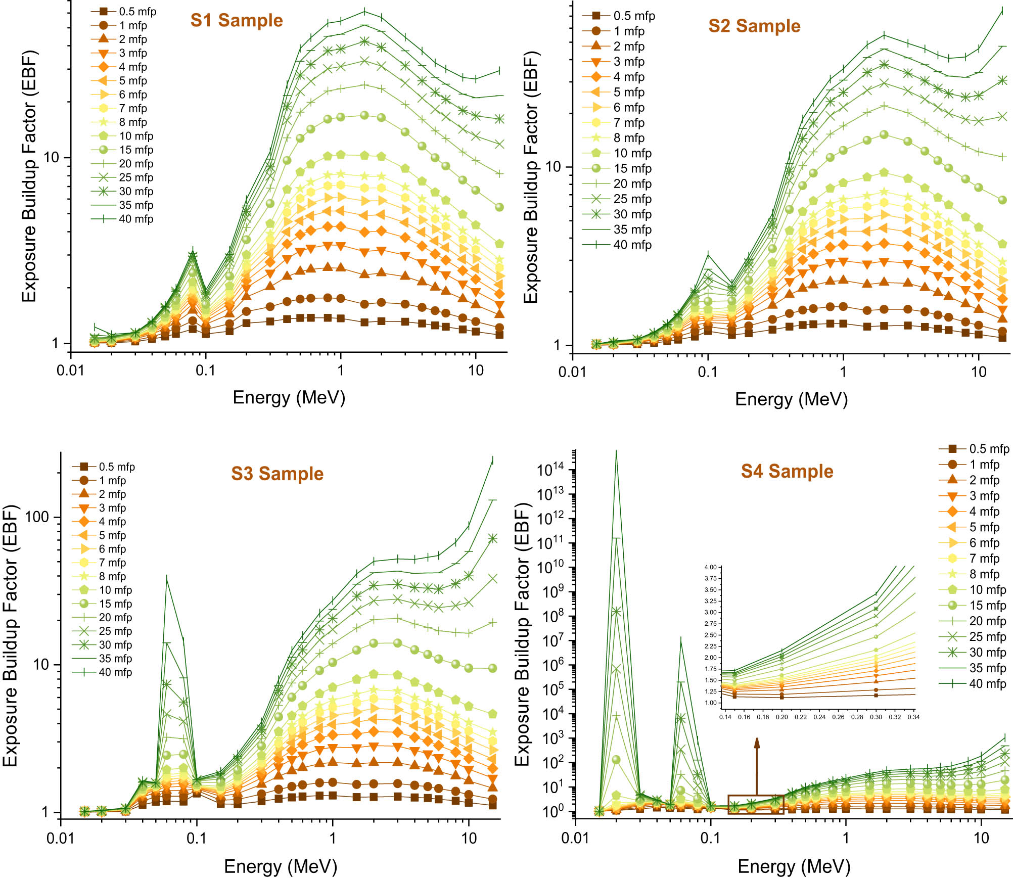 Figure 13 
                  Variation of EBFs of investigated glasses at different mfp values.
               