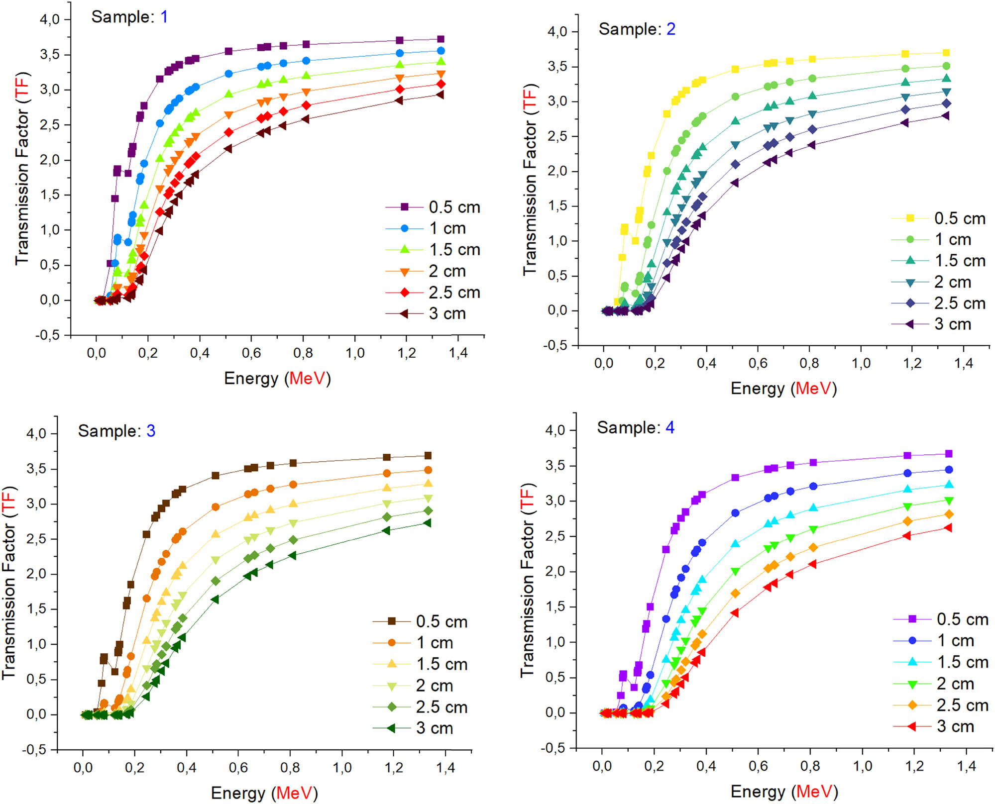 Figure 15 
                  TFs of investigated glasses as a function of used radioisotope energy (MeV) at different glass thicknesses.
               