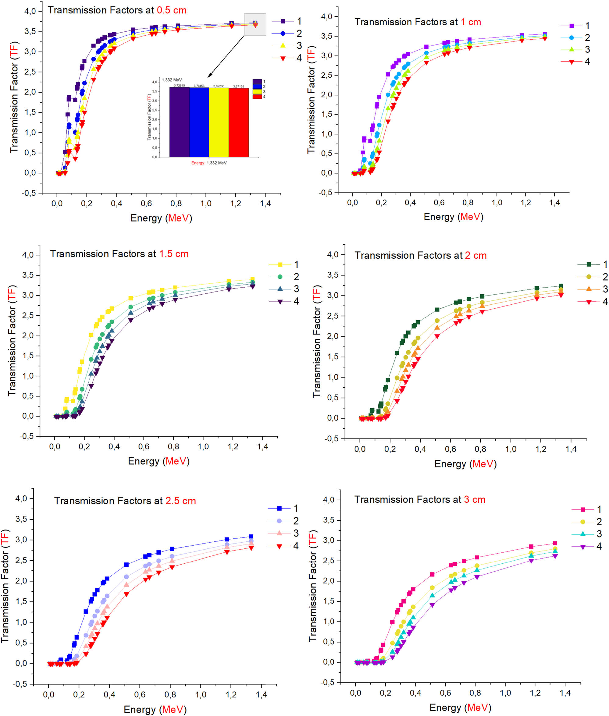 Figure 16 
                  Comparison of the TFs as a function of used radioisotope energy (MeV) for different glass thicknesses.
               