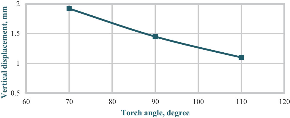 Figure 3
The variation of the angular distortion with the torch angle.
