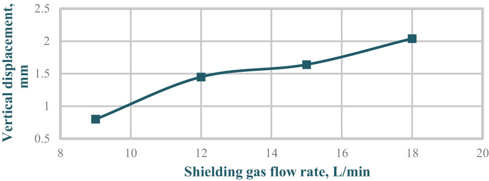 Figure 5
The variation of the angular distortion with the shielding gas flow rate.