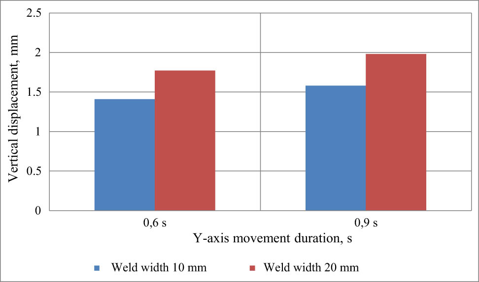 Figure 7
The effect of weld width and y-axis movement duration on the angular distortion of plates welded with 20 mm/s x-axis welding speed.