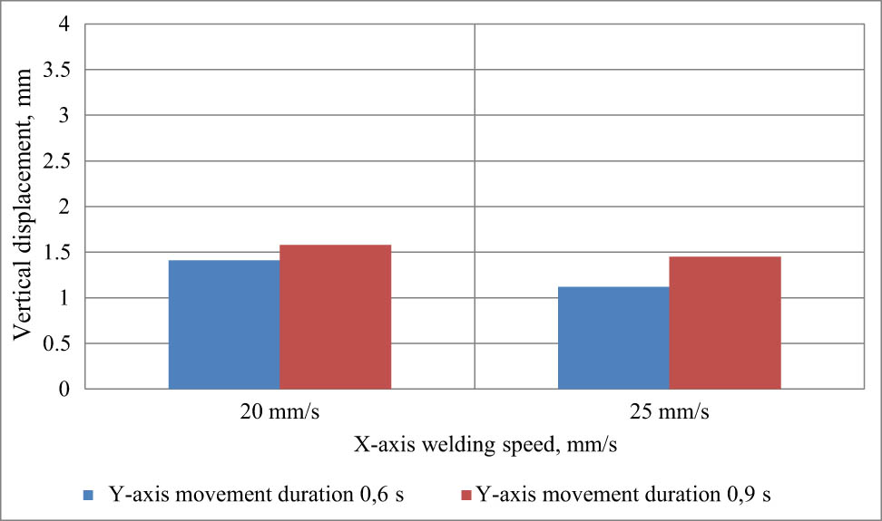 Figure 8
The effect of y-axis movement duration and x-axis welding speed on the angular distortion of 10 mm wide weld plates.