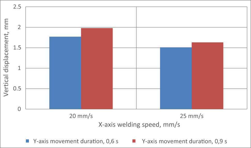 Figure 9
The effect of y-axis movement duration and x-axis welding speed on the angular distortion of 20 mm wide weld plates.