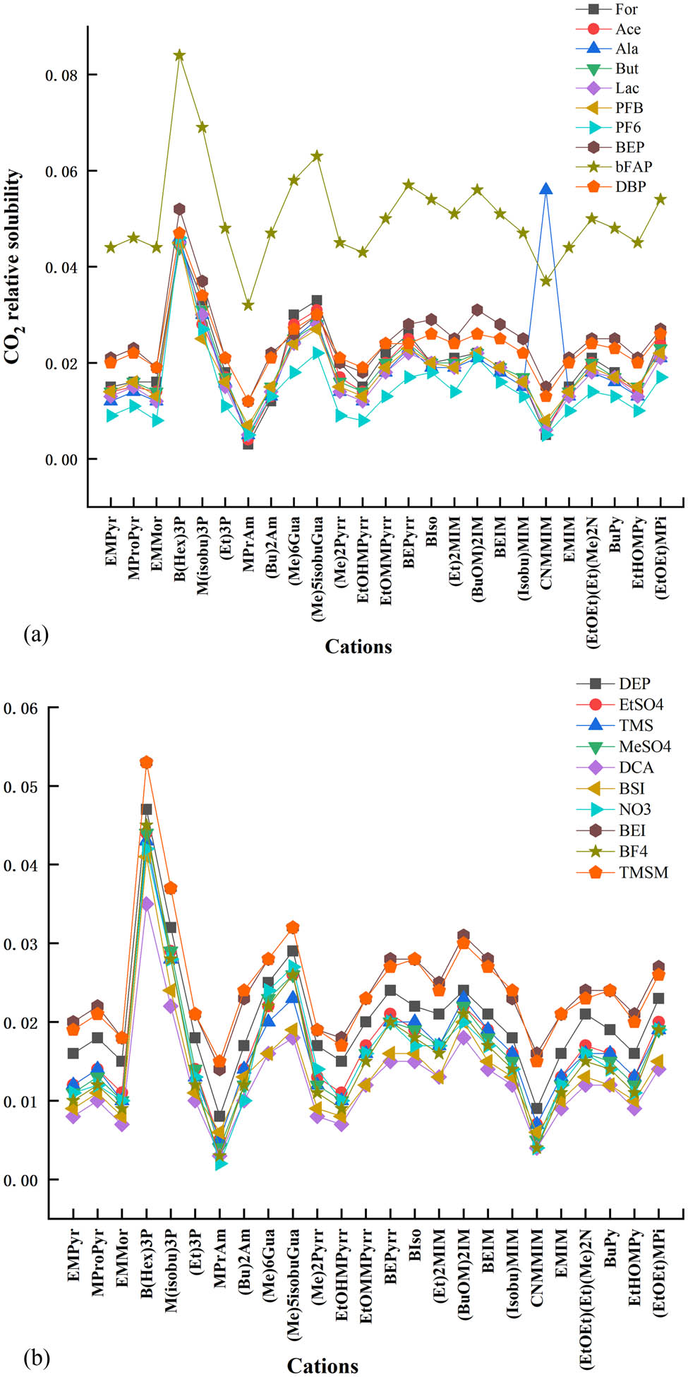 Figure 1
CO2 relative solubility in ILs calculated by COSMOtherm.